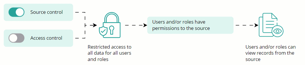 Diagram: source control on and access control off restrict all data; users or roles with permissions to the source can view records from that source