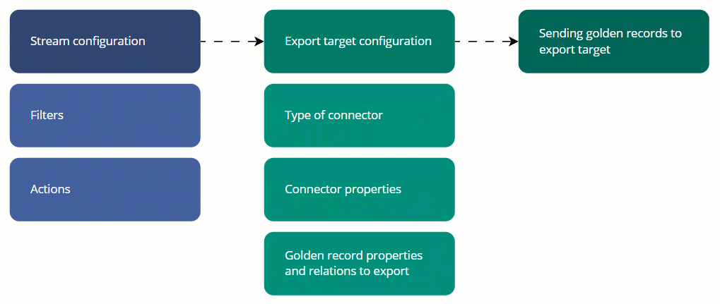 Three-stage stream process: stream configuration (filters, actions) leads to export target configuration (type of connector, connector properties, golden record properties and relations to export), which leads to sending golden records to the export target