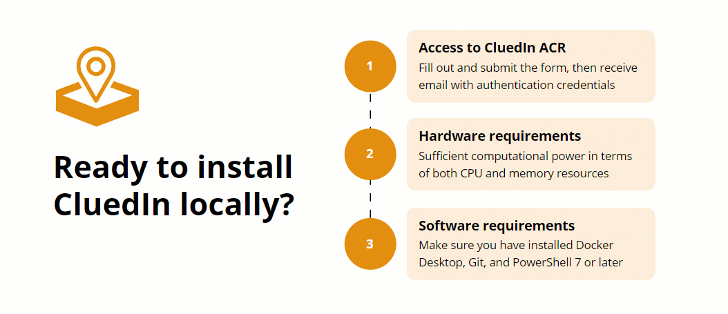 Ready to install CluedIn locally checklist: 1 access to CluedIn ACR, 2 hardware requirements, 3 software requirements: Docker Desktop, Git and PowerShell 7 or later