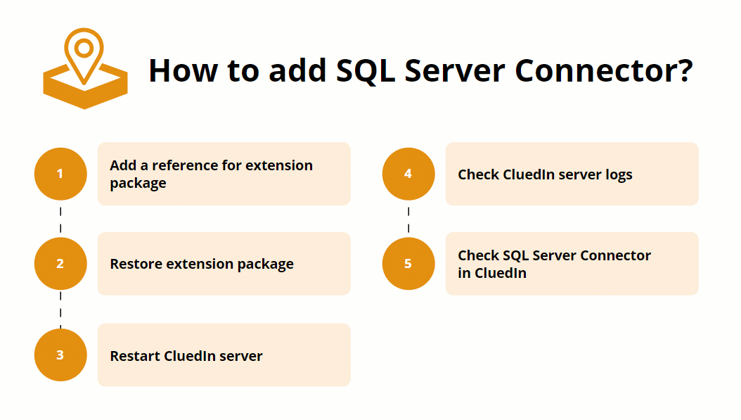Diagram of adding SQL Server Connector in five steps: 1 add a reference for the extension package, 2 restore the package, 3 restart the CluedIn server, 4 check the server logs, 5 check the connector in CluedIn
