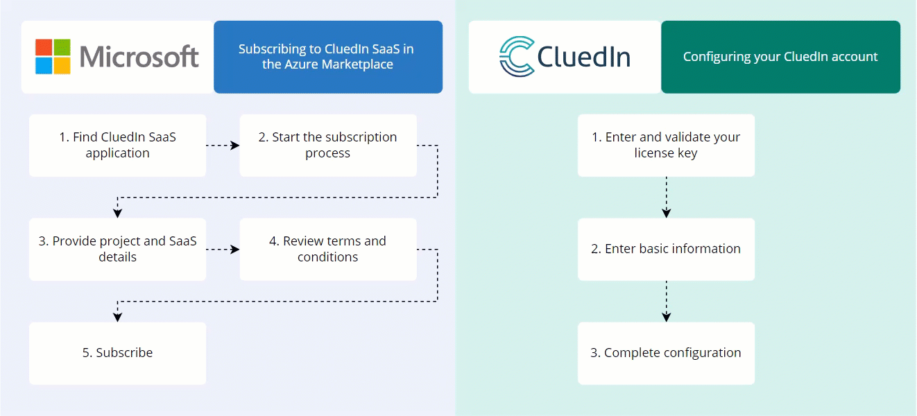Two-part SaaS installation: in Microsoft, find the app, start the subscription, provide project and SaaS details, review terms, and subscribe; in CluedIn, validate the license key, enter basic information, and complete configuration