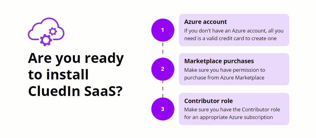 Checklist for installing CluedIn SaaS: 1 an Azure account, 2 permission for Azure Marketplace purchases, 3 the Contributor role on an Azure subscription