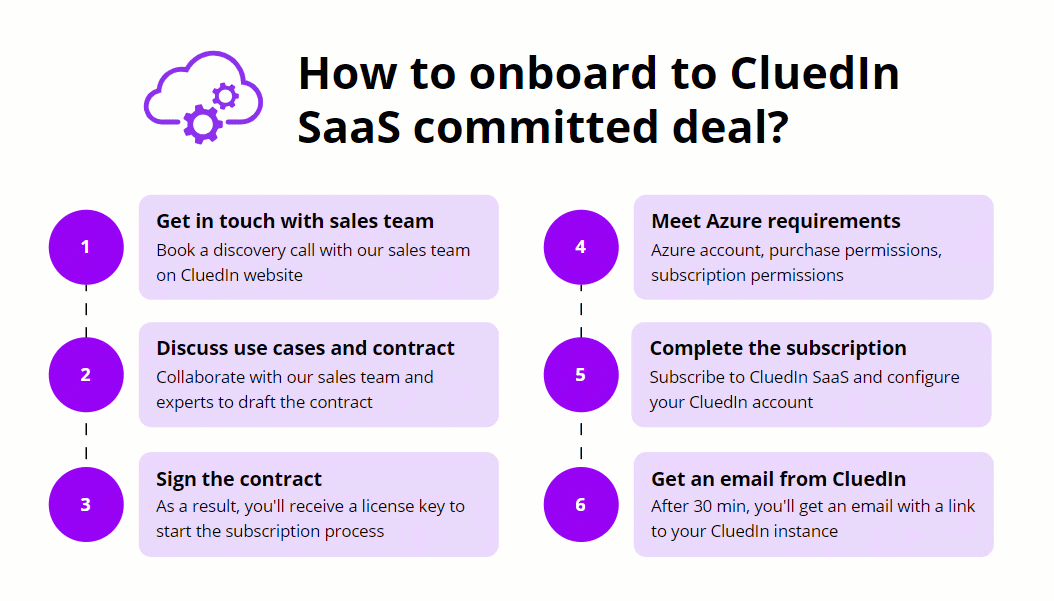 Six-step SaaS committed deal onboarding: contact sales, discuss use cases and contract, sign the contract to get a license key, meet Azure requirements, complete the subscription, and receive an email with a link to your CluedIn instance