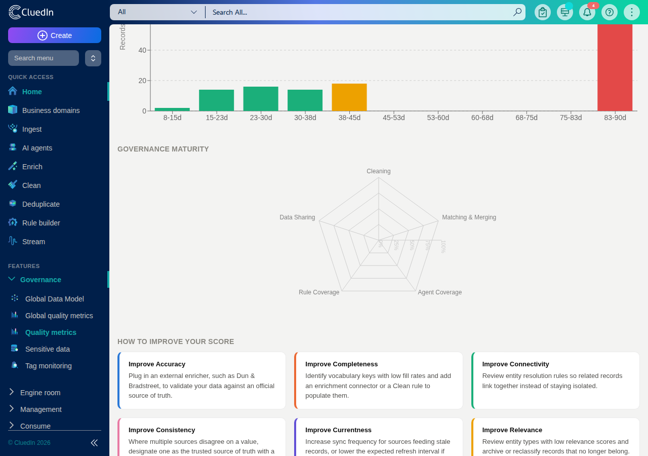 The Governance Maturity radar chart, showing Cleaning, Matching & Merging, Agent Coverage, Rule Coverage, and Data Sharing as percentages
