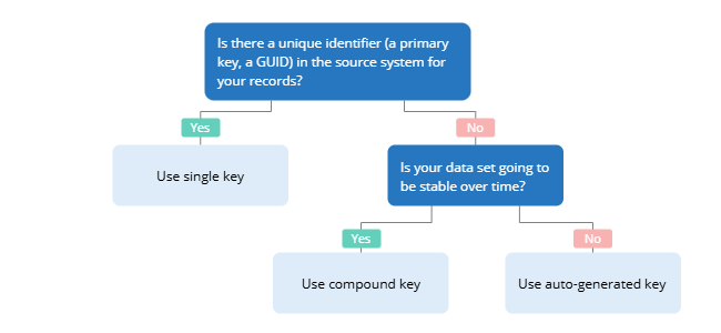 Decision tree: if the source has a unique identifier, use a single key; if not and the data set is stable over time, use a compound key; otherwise use an auto-generated key