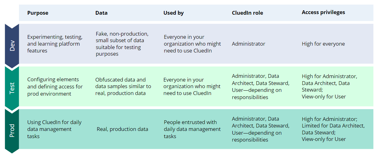 Table of environments: Dev for experimenting with fake data and high access for all; Test for configuring with obfuscated data; Prod for daily data management with real data and role-based access