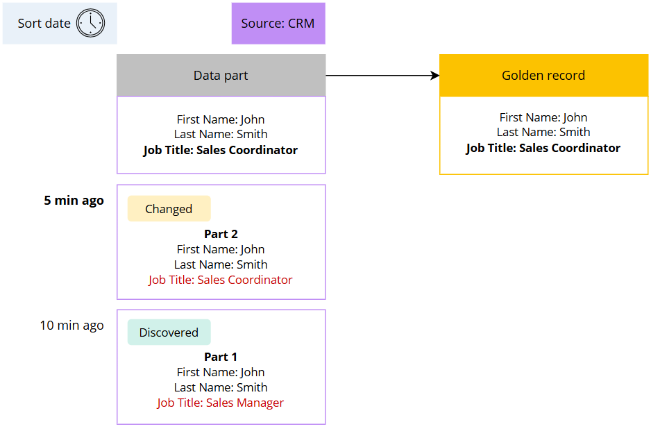 Diagram: a CRM version branch where Part 2 (Job Title Sales Coordinator, 5 min ago) overrides Part 1 (Sales Manager), so the data part and golden record show Sales Coordinator
