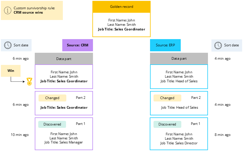 Diagram: custom survivorship rule where the CRM source wins, so the golden record Job Title is Sales Coordinator even though the ERP value Head of Sales is more recent