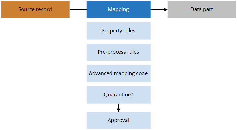 Diagram: a source record goes through Mapping to become a data part; mapping includes property rules, pre-process rules, advanced mapping code, and quarantine followed by approval