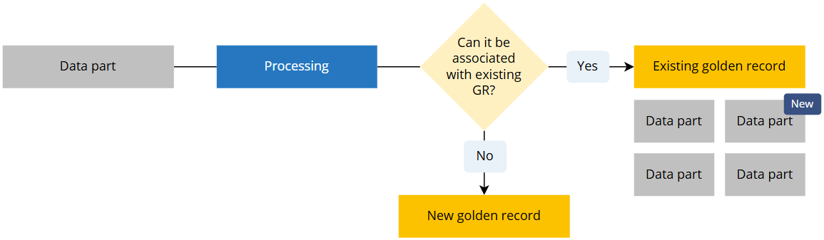 Flowchart: a data part goes through Processing; if it can be associated with an existing golden record, it is added to that record as a new data part, otherwise a new golden record is created