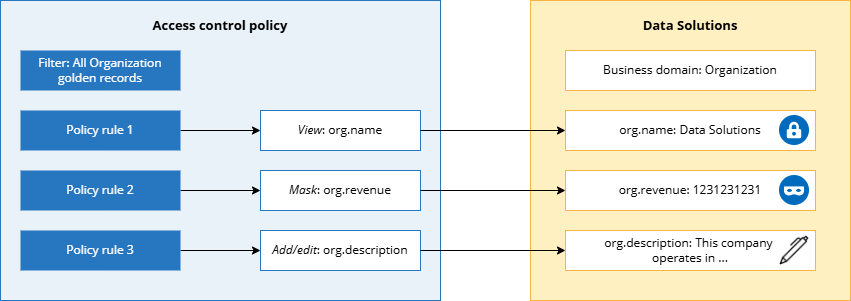 Diagram: a policy filtering all Organization golden records applies View to org.name, Mask to org.revenue and Add/edit to org.description of the Data Solutions record