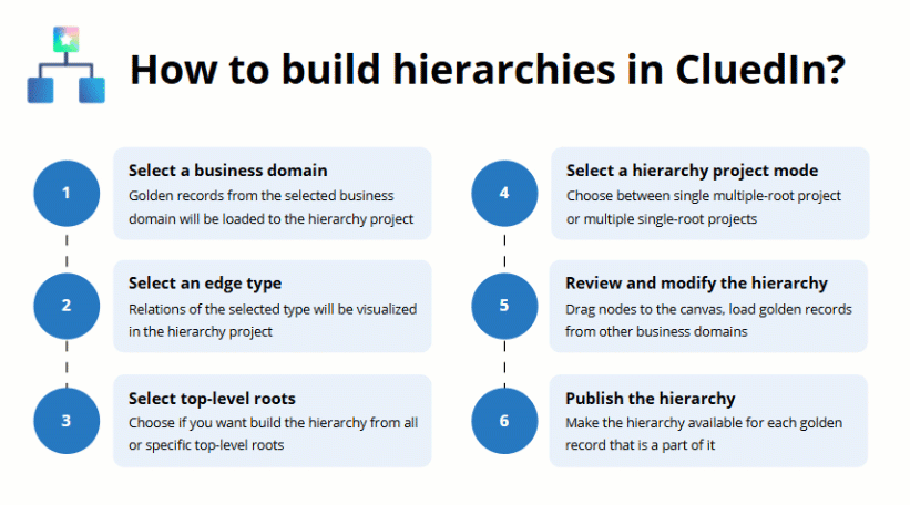How to build hierarchies in CluedIn: 1 select a business domain, 2 select an edge type, 3 select top-level roots, 4 select a hierarchy project mode, 5 review and modify the hierarchy, 6 publish the hierarchy