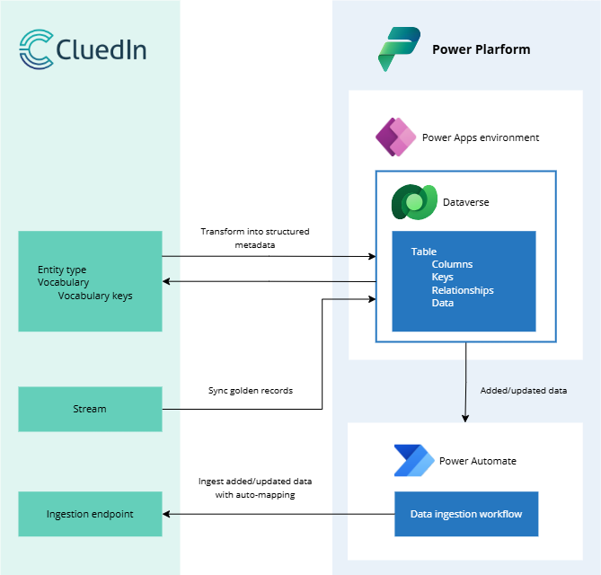 Diagram: CluedIn business domains, vocabularies and keys are transformed into Dataverse table metadata in the Power Apps environment; a stream syncs golden records to Dataverse; added or updated Dataverse data triggers a Power Automate data ingestion workflow that sends it to a CluedIn ingestion endpoint with auto-mapping