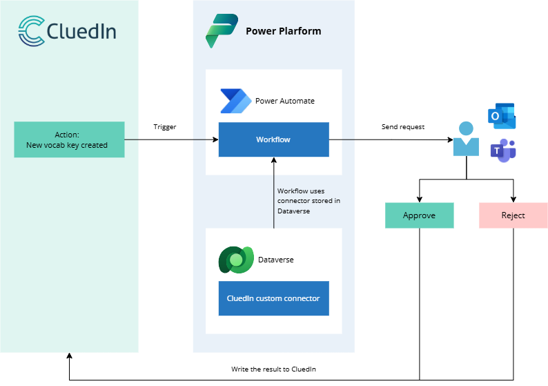 Diagram: a CluedIn action triggers a Power Automate workflow that uses the CluedIn custom connector stored in Dataverse; the workflow sends a request to Outlook or Teams, and the approve or reject result is written back to CluedIn