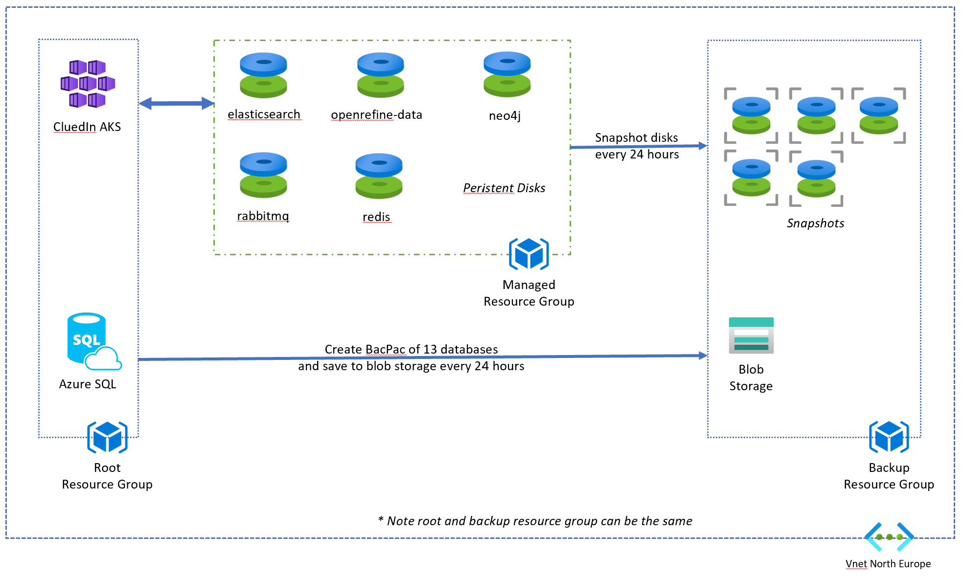 Diagram: CluedIn AKS uses five persistent disks (elasticsearch, openrefine-data, neo4j, rabbitmq, redis) in the managed resource group, which are snapshotted every 24 hours to the backup resource group. BacPacs of 13 Azure SQL databases are saved to blob storage in the backup resource group every 24 hours