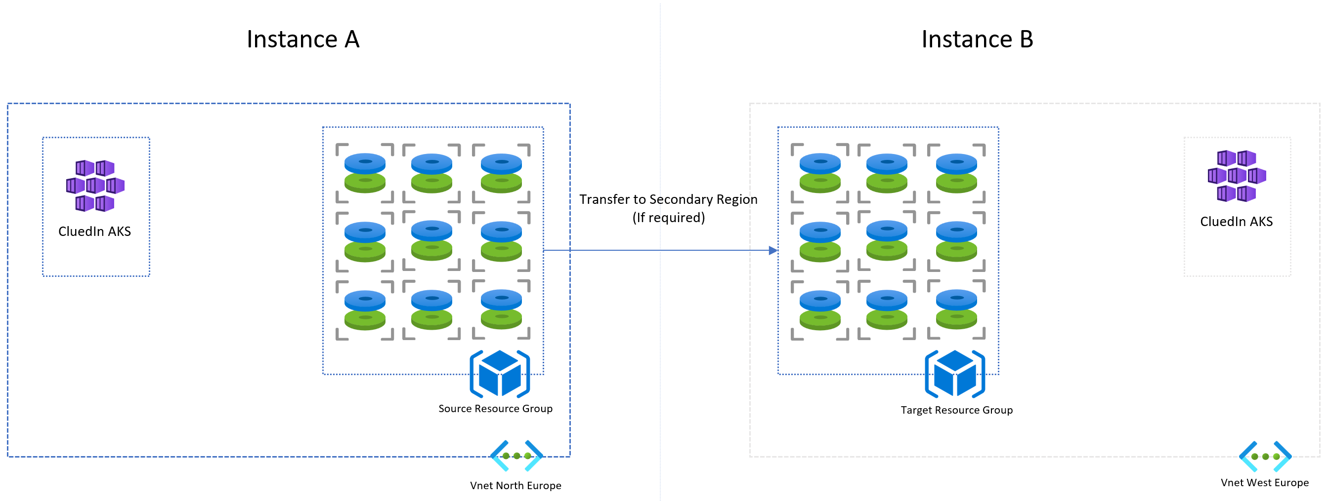 Diagram: disk snapshots in the source resource group of Instance A (CluedIn AKS, Vnet North Europe) are transferred, if required, to the target resource group of Instance B in a secondary region (Vnet West Europe)