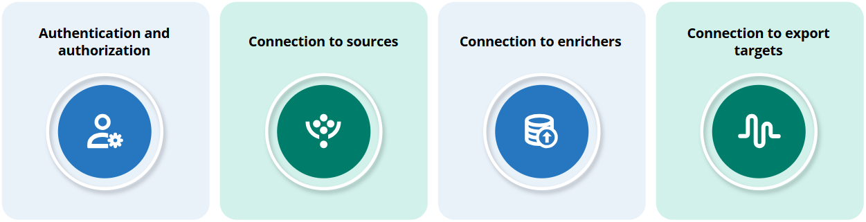Four aspects of the IT journey: authentication and authorization, connection to sources, connection to enrichers, connection to export targets