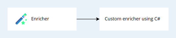 Enricher customization: a custom enricher using C#