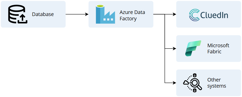 Diagram: a database feeds an Azure Data Factory pipeline, which sends the data to CluedIn, Microsoft Fabric and other systems