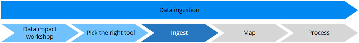 Data ingestion steps in order: Data impact workshop, Pick the right tool, Ingest, Map, Process, with Ingest highlighted as the current step