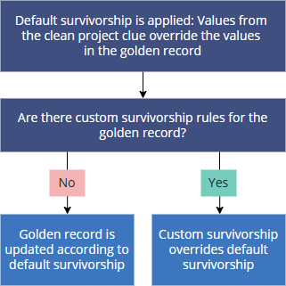 Flowchart: default survivorship makes clean project values override the golden record, unless custom survivorship rules exist for the golden record, which then override the default