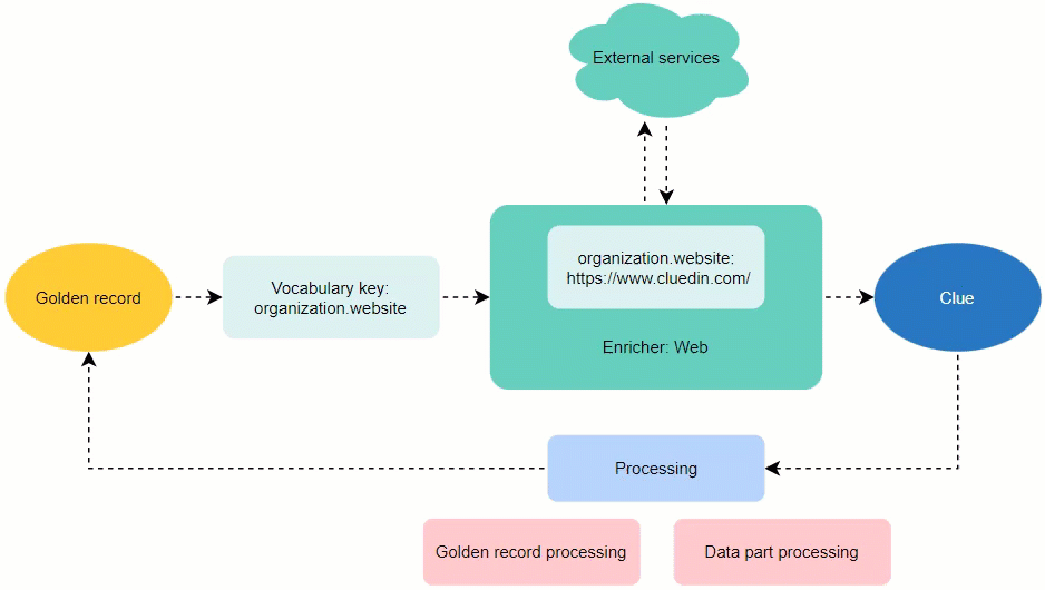 Diagram: a golden record passes the vocabulary key organization.website to the Web enricher, which queries external services and produces a clue; processing the clue updates the golden record