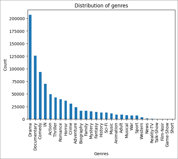 Bar chart titled Distribution of genres, with Drama highest at about 200,000 titles, followed by Documentary and Comedy