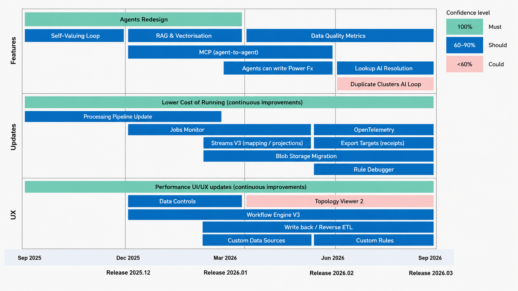 Roadmap Sep 2025 to Sep 2026 by features, updates and UX, colour-coded by confidence: e.g. agents redesign, RAG and vectorisation, MCP, data quality metrics, jobs monitor, OpenTelemetry, Streams V3, workflow engine V3, reverse ETL