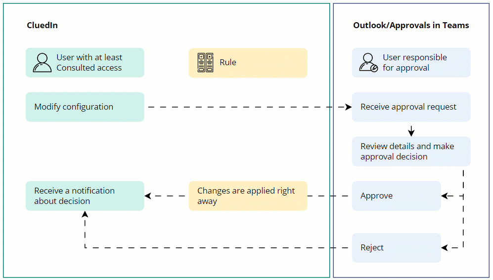 Animated diagram: a CluedIn user with at least Consulted access modifies a rule; the approver receives the request in Outlook or Approvals in Teams and reviews it; if approved, changes are applied right away; either way, the user is notified of the decision